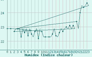 Courbe de l'humidex pour Platform P11-b Sea