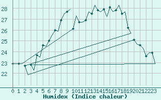 Courbe de l'humidex pour Vlissingen