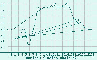 Courbe de l'humidex pour Palermo / Punta Raisi