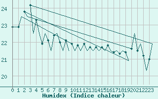 Courbe de l'humidex pour Euro Platform