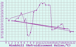 Courbe du refroidissement olien pour Ronchi Dei Legionari