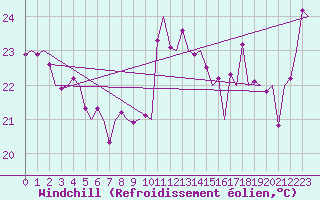 Courbe du refroidissement olien pour Faro / Aeroporto