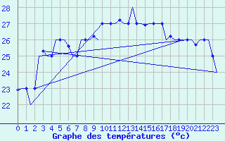 Courbe de tempratures pour Palermo / Punta Raisi