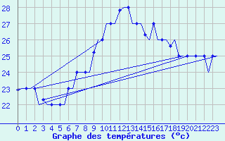 Courbe de tempratures pour Dar-El-Beida