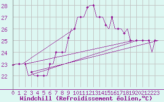 Courbe du refroidissement olien pour Dar-El-Beida