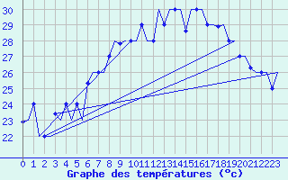 Courbe de tempratures pour Palermo / Punta Raisi