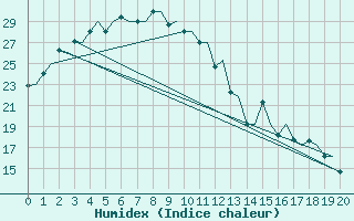 Courbe de l'humidex pour Beijing