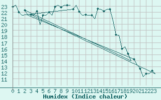 Courbe de l'humidex pour Aberdeen (UK)