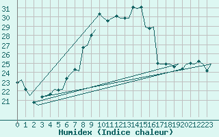 Courbe de l'humidex pour Brindisi