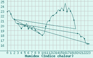 Courbe de l'humidex pour Nuernberg