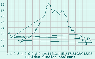 Courbe de l'humidex pour Vlissingen