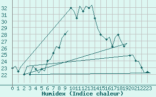 Courbe de l'humidex pour Lugano (Sw)