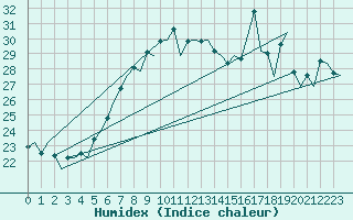 Courbe de l'humidex pour Vlieland