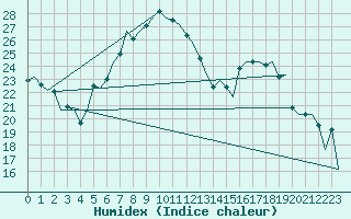 Courbe de l'humidex pour Lechfeld