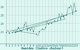 Courbe de l'humidex pour Platforme D15-fa-1 Sea