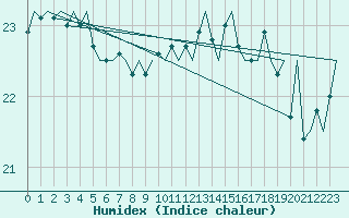 Courbe de l'humidex pour Platform A12-cpp Sea