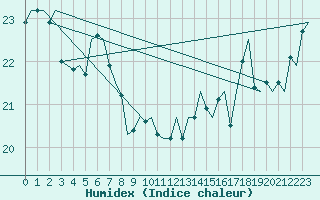 Courbe de l'humidex pour Platform F3-fb-1 Sea