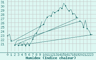 Courbe de l'humidex pour Madrid / Barajas (Esp)