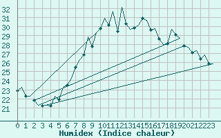 Courbe de l'humidex pour Frankfort (All)