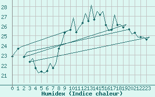 Courbe de l'humidex pour La Palma / Aeropuerto