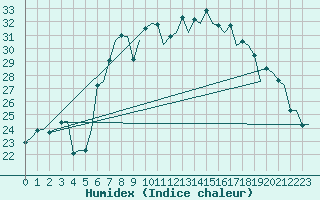 Courbe de l'humidex pour Ibiza (Esp)