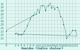 Courbe de l'humidex pour Bergamo / Orio Al Serio