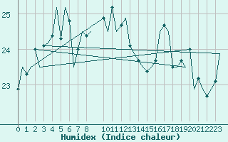 Courbe de l'humidex pour Euro Platform