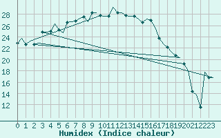 Courbe de l'humidex pour Savonlinna