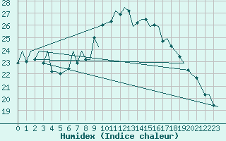 Courbe de l'humidex pour Vigo / Peinador