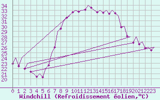 Courbe du refroidissement olien pour Valencia / Aeropuerto