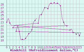 Courbe du refroidissement olien pour Reus (Esp)