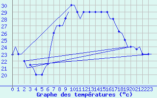 Courbe de tempratures pour Dar-El-Beida