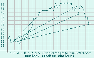 Courbe de l'humidex pour Gnes (It)