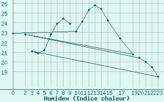 Courbe de l'humidex pour Koblenz Falckenstein