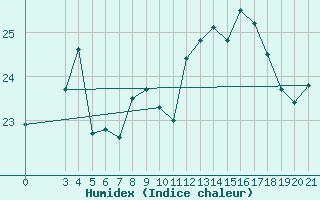 Courbe de l'humidex pour Hvar