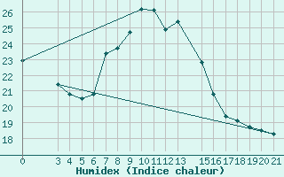 Courbe de l'humidex pour Bar