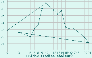 Courbe de l'humidex pour Mostar