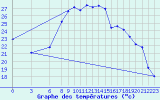 Courbe de tempratures pour Paks