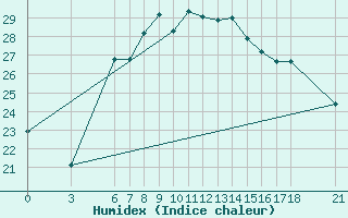 Courbe de l'humidex pour Alanya