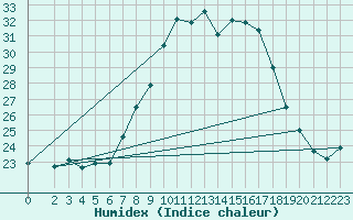 Courbe de l'humidex pour Lisbonne (Po)