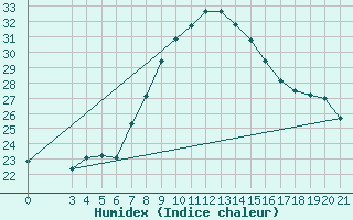 Courbe de l'humidex pour Senj