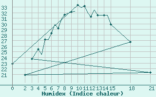 Courbe de l'humidex pour Brjansk