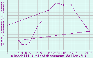 Courbe du refroidissement olien pour Biskra
