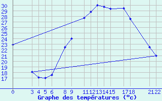 Courbe de tempratures pour Biskra