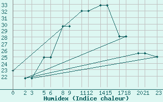 Courbe de l'humidex pour Niinisalo