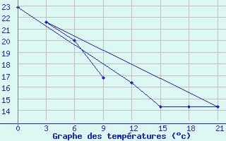 Courbe de tempratures pour Stavropol