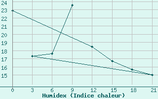 Courbe de l'humidex pour Kutaisi