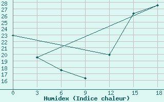 Courbe de l'humidex pour Confis Intnl Airport