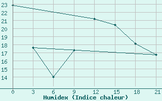 Courbe de l'humidex pour Tirana-La Praka