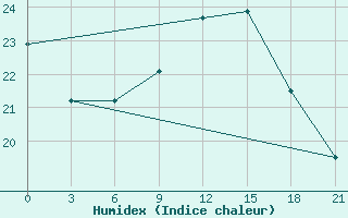 Courbe de l'humidex pour Port Said / El Gamil